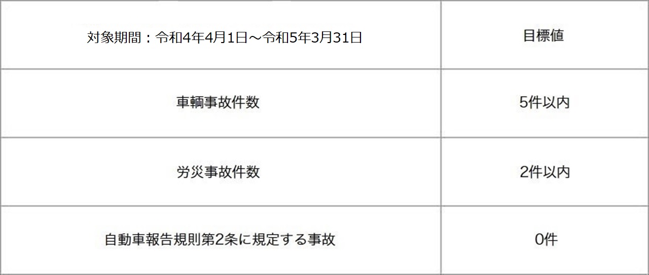 平成30 年度の安全目標・車輌事故件数５件以内・労災事故件数２件以内
